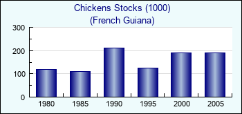 French Guiana. Chickens Stocks (1000)