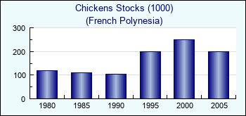French Polynesia. Chickens Stocks (1000)