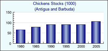 Antigua and Barbuda. Chickens Stocks (1000)