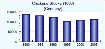 Germany. Chickens Stocks (1000)