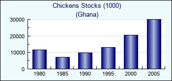 Ghana. Chickens Stocks (1000)
