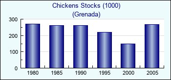Grenada. Chickens Stocks (1000)