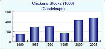Guadeloupe. Chickens Stocks (1000)