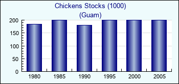Guam. Chickens Stocks (1000)