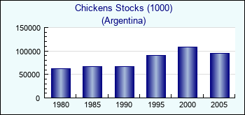 Argentina. Chickens Stocks (1000)