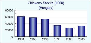 Hungary. Chickens Stocks (1000)