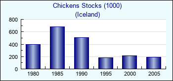 Iceland. Chickens Stocks (1000)