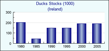 Ireland. Ducks Stocks (1000)