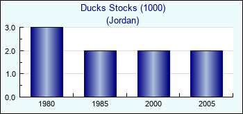 Jordan. Ducks Stocks (1000)