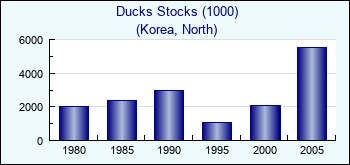Korea, North. Ducks Stocks (1000)