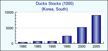 Korea, South. Ducks Stocks (1000)