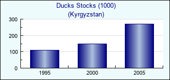 Kyrgyzstan. Ducks Stocks (1000)