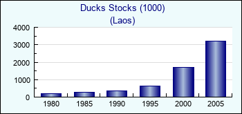 Laos. Ducks Stocks (1000)