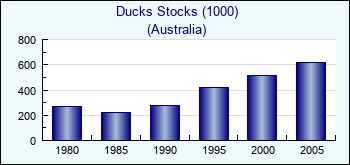 Australia. Ducks Stocks (1000)