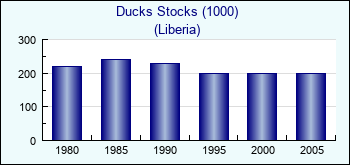 Liberia. Ducks Stocks (1000)