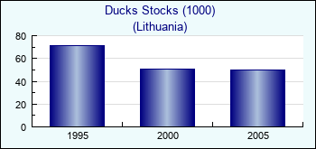 Lithuania. Ducks Stocks (1000)