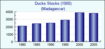 Madagascar. Ducks Stocks (1000)