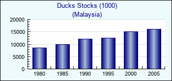 Malaysia. Ducks Stocks (1000)