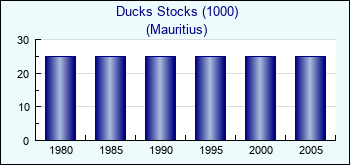 Mauritius. Ducks Stocks (1000)