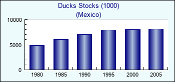 Mexico. Ducks Stocks (1000)