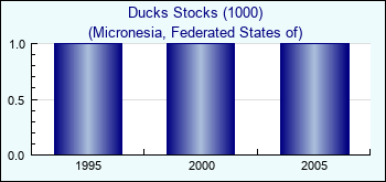 Micronesia, Federated States of. Ducks Stocks (1000)