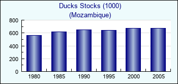 Mozambique. Ducks Stocks (1000)