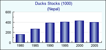 Nepal. Ducks Stocks (1000)