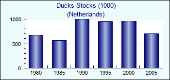 Netherlands. Ducks Stocks (1000)