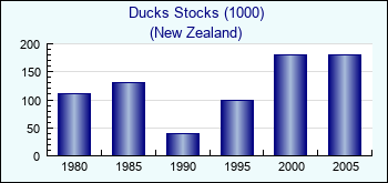 New Zealand. Ducks Stocks (1000)