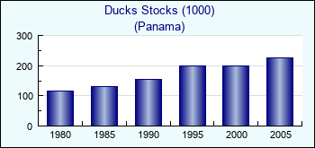 Panama. Ducks Stocks (1000)