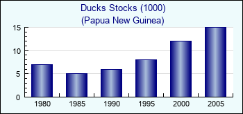 Papua New Guinea. Ducks Stocks (1000)