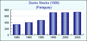 Paraguay. Ducks Stocks (1000)