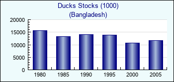 Bangladesh. Ducks Stocks (1000)