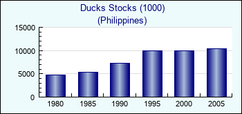 Philippines. Ducks Stocks (1000)