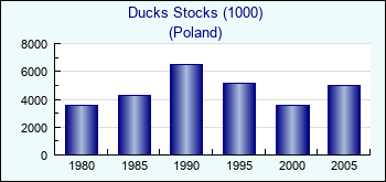 Poland. Ducks Stocks (1000)