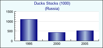 Russia. Ducks Stocks (1000)