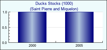 Saint Pierre and Miquelon. Ducks Stocks (1000)