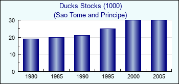 Sao Tome and Principe. Ducks Stocks (1000)
