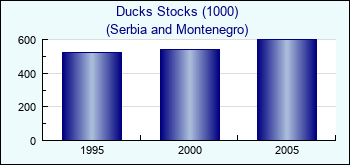 Serbia and Montenegro. Ducks Stocks (1000)