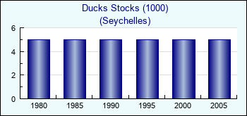 Seychelles. Ducks Stocks (1000)