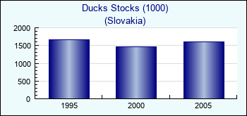 Slovakia. Ducks Stocks (1000)