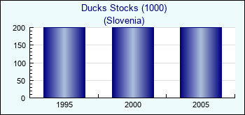 Slovenia. Ducks Stocks (1000)