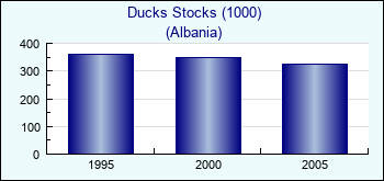 Albania. Ducks Stocks (1000)