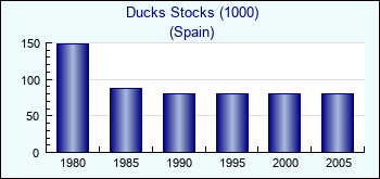 Spain. Ducks Stocks (1000)