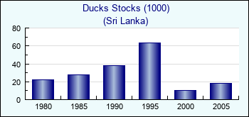 Sri Lanka. Ducks Stocks (1000)