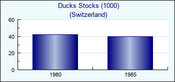 Switzerland. Ducks Stocks (1000)