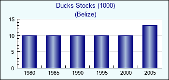 Belize. Ducks Stocks (1000)