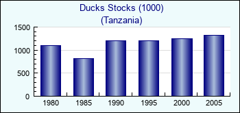 Tanzania. Ducks Stocks (1000)