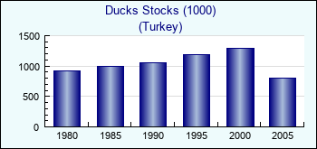 Turkey. Ducks Stocks (1000)