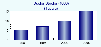 Tuvalu. Ducks Stocks (1000)